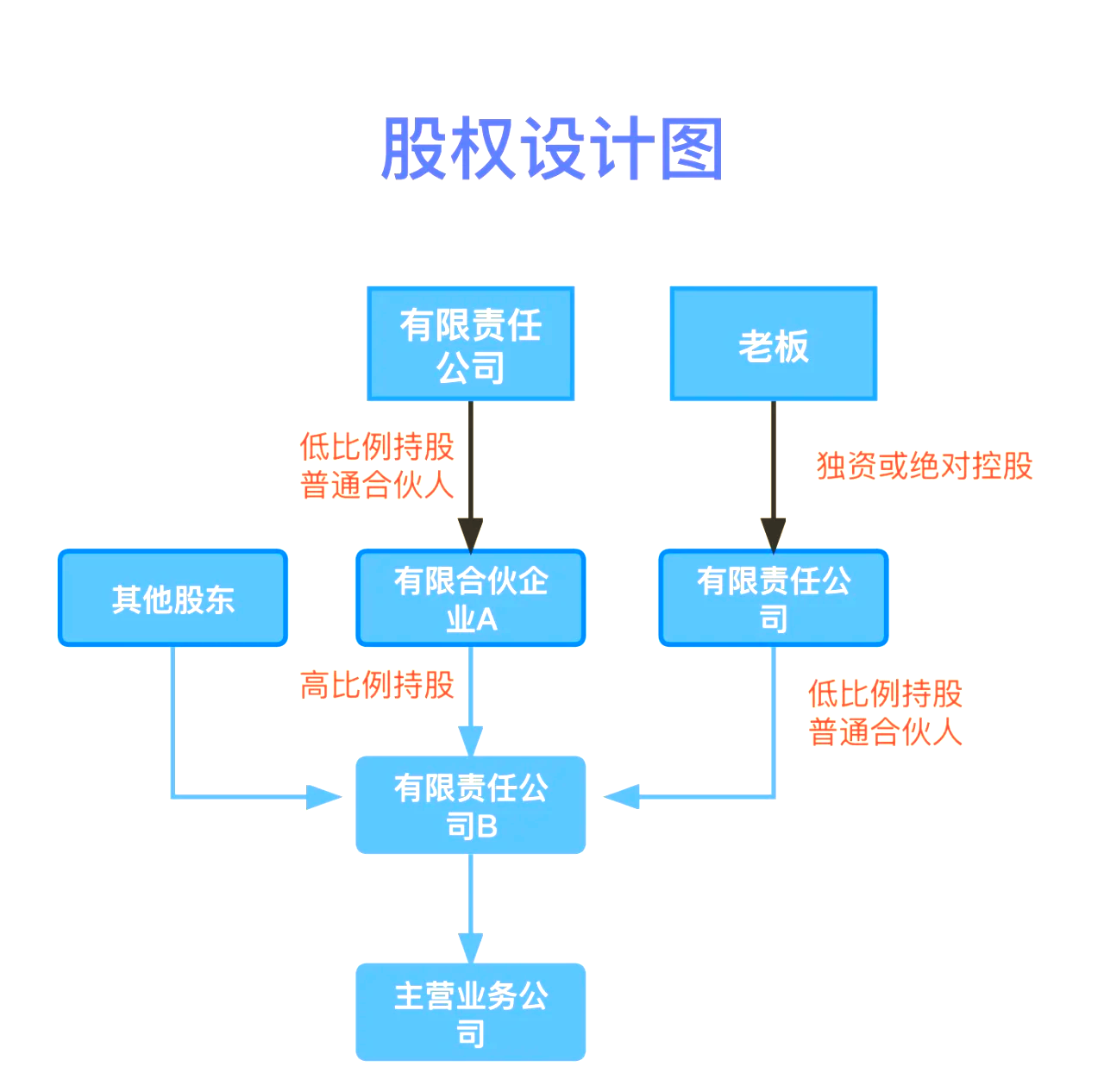 股权设计传承规划(股权设计协议书建议收藏)台北市